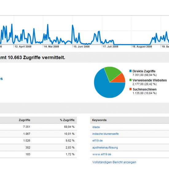 Statistik